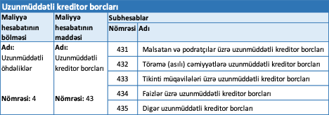 Uzunmüddətli öhdəliklər 431 saylı “Malsatan və podratçılar üzrə uzunmüddətli kreditor borcları” hesabı uzunmüddətli kreditor borclarının uçotu üçün mühasibat uçotu subyektlərində açılan hesablardan biridir.