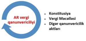 Azərbaycan Respublikasının vergi qanunvericiliyi AR Konstitusiyası, Vergi Məcəlləsi, digər normativ hüquqi aktlardan ibarətdir.