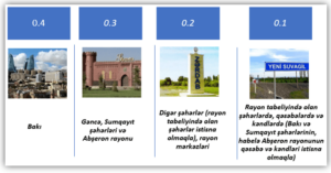  Bakı, Gəncə, Sumqayıt və digər şəhərlərdə ev, yaşayış sahələri, qeyri mənzil sahəsi üzrə fiziki şəxslərin əmlak vergisi dərəcələri