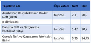 Quyuya vurulan nef fazilə: Dövlət Neft Şirkəti 2,1 o cümlədən: Dənizdə Neft və Qazçıxarma İstehsalat Birliyi -1,,47 Quruda Neft və Qazçıxarma İstehsalat Birliyi -5,35