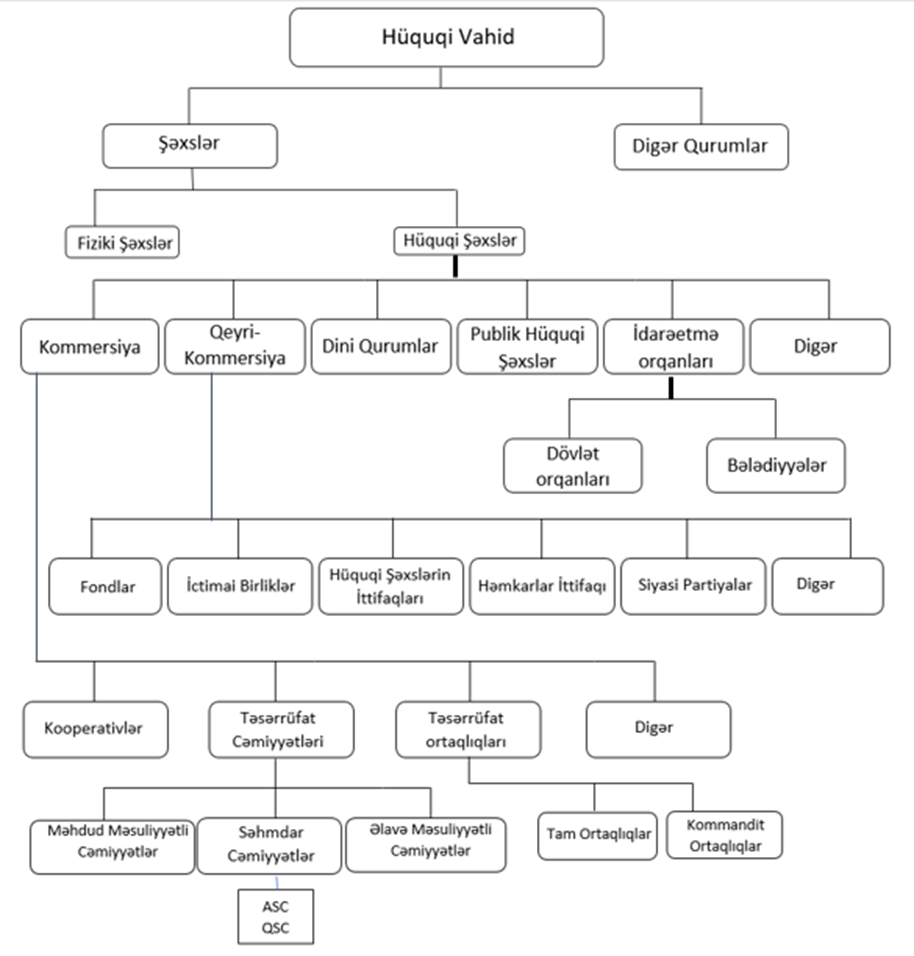 Müəssisələr Müəssisələrin mümkün təşkilati hüquqi formaları Azərbaycan Respublikasının Mülki Məcəlləsinin 4-cü fəsli ilə müəyyən edilir.