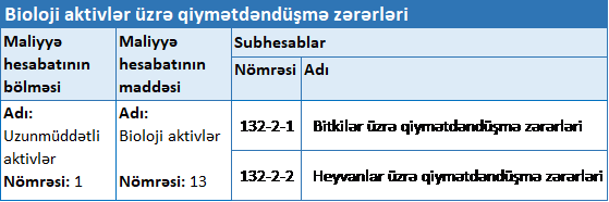 132-2 subhesabı 132 saylı “Bioloji aktivlər üzrə yığılmış amortizasiya və qiymətdəndüşmə zərərləri” hesabı üzrə açılan subhesablar. Bitkilər üzrə qiymətdəndüşmə zərərləri