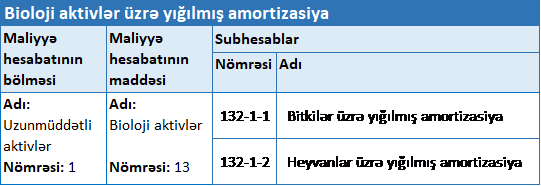 132-1 subhesabı 132 saylı “Bioloji aktivlər üzrə yığılmış amortizasiya və qiymətdəndüşmə zərərləri” hesabı üzrə açılan subhesablar. Bitkilər üzrə yığılmış amortizasiya
