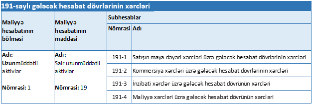 191 saylı hesab üzrə açılan subhesablar: Satışın maya dəyəri xərcləri üzrə gələcək hesabat dövrünün xərcləri, Kommersiya xərcləri üzrə gələcək hesabat dövrünün xərcləri, İnzibati xərclər üzrə gələcək hesabat dövrünün xərcləri, Maliyyə xərcləri üzrə gələcək hesabat dövrünün xərcləri