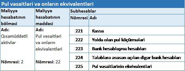 Bank hesabları Q-01 №-li “Maliyyə Hesabatlarının Beynəlxalq Standartlarına əsasən mühasibat uçotunun aparılması Qaydaları” görə nağdsız ödənişlər üçün 223 saylı “Bank hesablaşma hesabları” adlı hesab açılır.