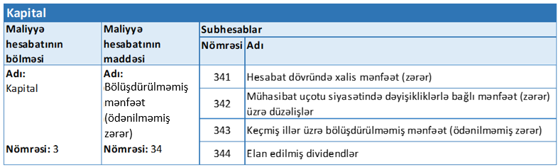 Kapital “Bölüşdürülməmiş mənfəət (ödənilməmiş zərər)” maddəsi üzrə açılan hesablardan biri “Elan edilmiş dividentlər” adlı 344 saylı hesabdır.