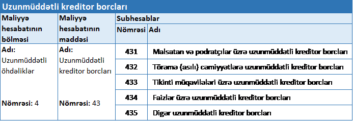 Uzunmüddətli borclar 433 saylı “Tikinti müqavilələri üzrə uzunmüddətli kreditor borcları” hesabı uzunmüddətli kreditor borclar maddəsi üzrə açılan hesablardan biridir.