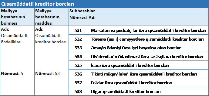 Qısamüddətli öhdəliklər Qısamüddətli kreditor borcların uçotu üçün 53-maddədə müxtəlif hesablar açıla bilər ki, 535 saylı “İcarə üzrə qısamüddətli kreditor borclar” hesabı onlardan biridir.