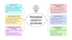Mühasibat uçotunun qurulması mərhələləri və addımlar.
